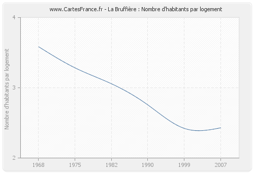 La Bruffière : Nombre d'habitants par logement